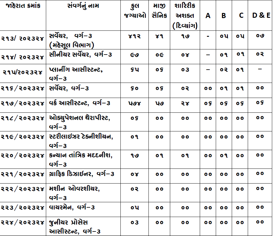 GSSSB Recruitment 2023 For Various Posts 1 GSSSB Recruitment 2023