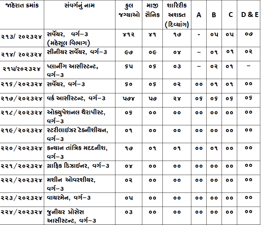 GSSSB Recruitment 2023